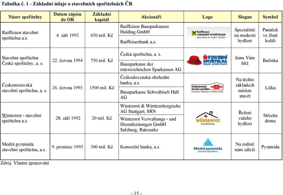 června 1994 750 mil. Kč Česká spořitelna, a. s. Bausparkasse der österreichischen Sparkassen AG Jsme Vám blíž Buřinka Českomoravská stavební spořitelna, a. s. 26. června 1993 1500 mil.