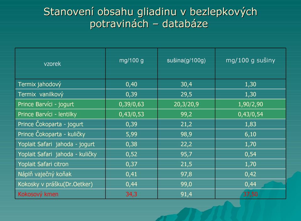 jogurt 0,39 21,2 1,83 Prince Čokoparta - kuličky 5,99 98,9 6,10 Yoplait Safari jahoda - jogurt 0,38 22,2 1,70 Yoplait Safari jahoda - kuličky 0,52