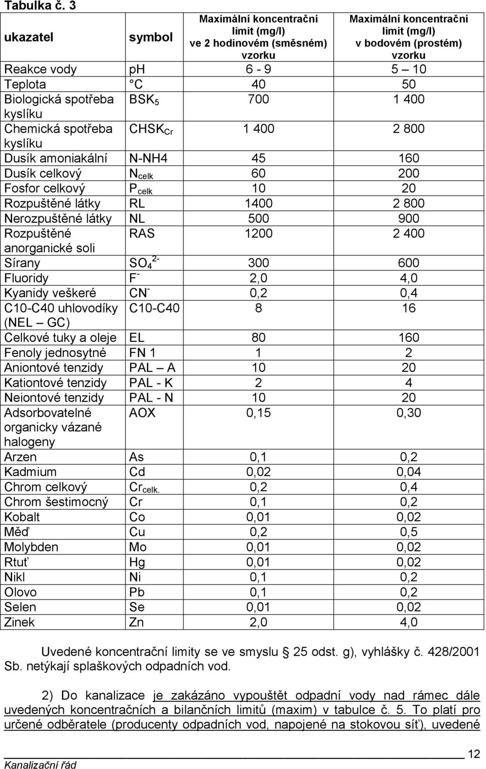 spotřeba BSK 5 700 1 400 kyslíku Chemická spotřeba CHSK Cr 1 400 2 800 kyslíku Dusík amoniakální N-NH4 45 160 Dusík celkový N celk 60 200 Fosfor celkový P celk 10 20 Rozpuštěné látky RL 1400 2 800
