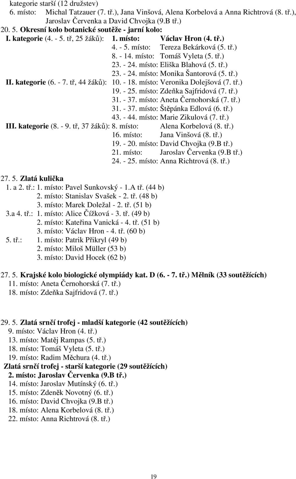 místo: Eliška Blahová (5. tř.) 23. - 24. místo: Monika Šantorová (5. tř.) II. kategorie (6. - 7. tř, 44 žáků): 10. - 18. místo: Veronika Dolejšová (7. tř.) 19. - 25. místo: Zdeňka Sajfridová (7. tř.) 31.