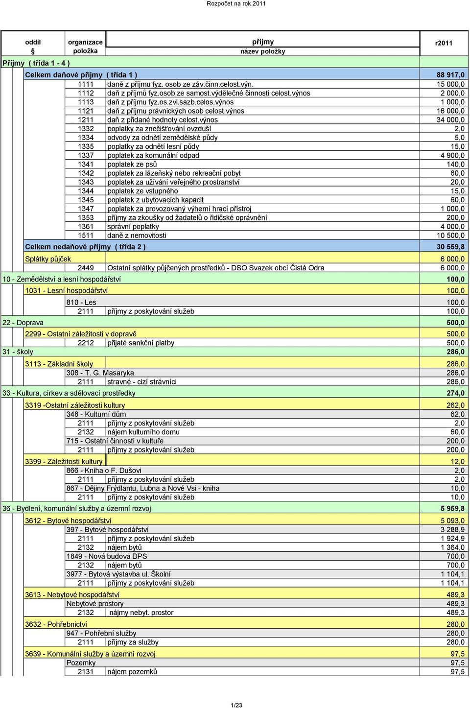 výnos 34 000,0 1332 poplatky za znečišťování ovzduší 2,0 1334 odvody za odnětí zemědělské půdy 5,0 1335 poplatky za odnětí lesní půdy 15,0 1337 poplatek za komunální odpad 4 900,0 1341 poplatek ze