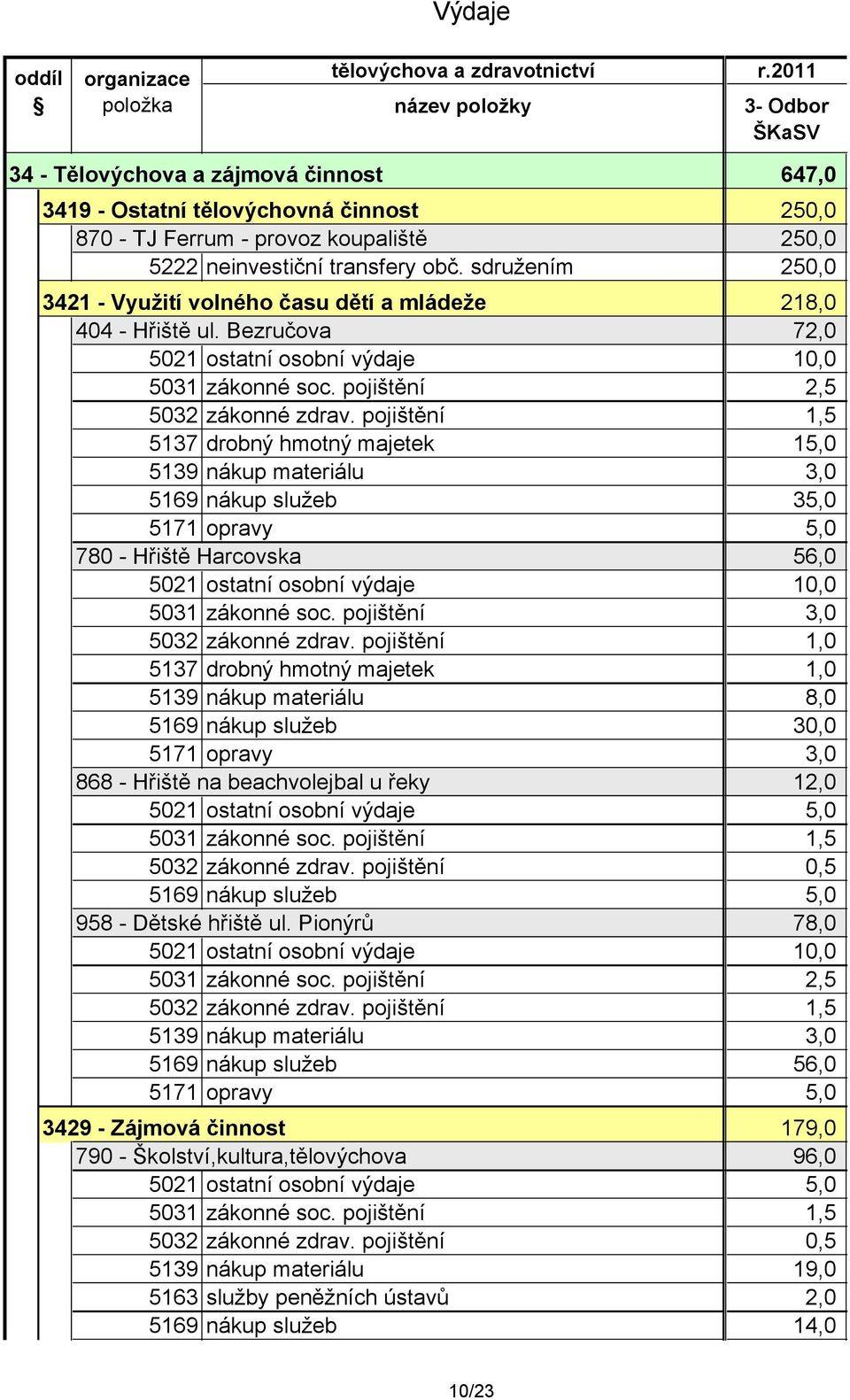 sdružením 250,0 3421 - Využití volného času dětí a mládeže 218,0 404 - Hřiště ul. Bezručova 72,0 5021 ostatní osobní výdaje 10,0 5031 zákonné soc. pojištění 2,5 5032 zákonné zdrav.