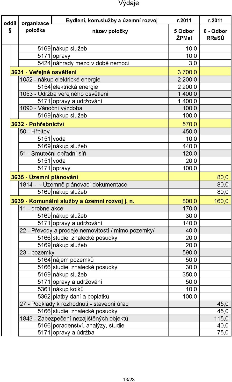 1053 - Údržba veřejného osvětlení 1 400,0 5171 opravy a udržování 1 400,0 1090 - Vánoční výzdoba 100,0 5169 nákup služeb 100,0 3632 - Pohřebnictví 570,0 50 - Hřbitov 450,0 5151 voda 10,0 5169 nákup