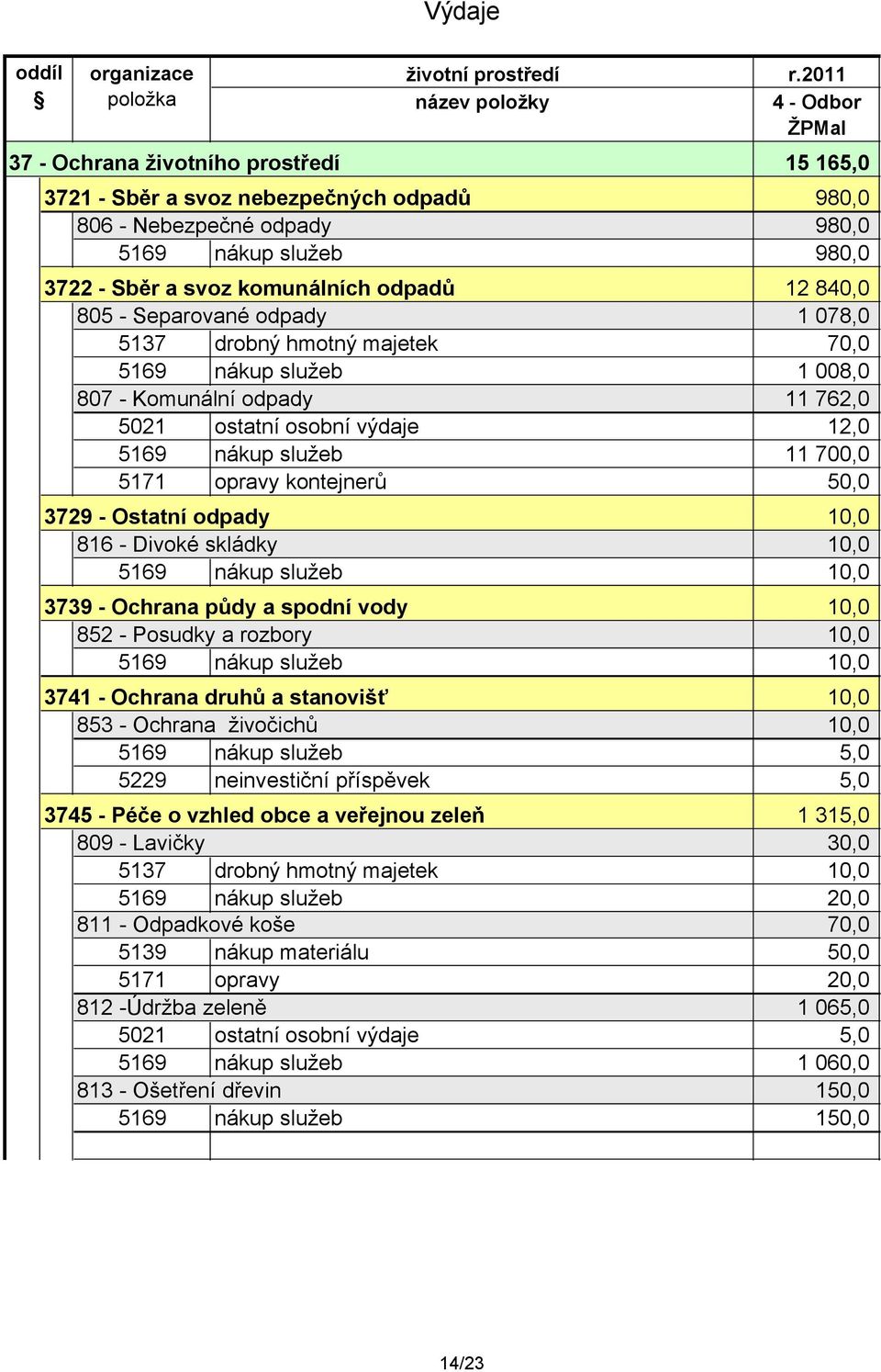 12 840,0 805 - Separované odpady 1 078,0 5137 drobný hmotný majetek 70,0 5169 nákup služeb 1 008,0 807 - Komunální odpady 11 762,0 5021 ostatní osobní výdaje 12,0 5169 nákup služeb 11 700,0 5171