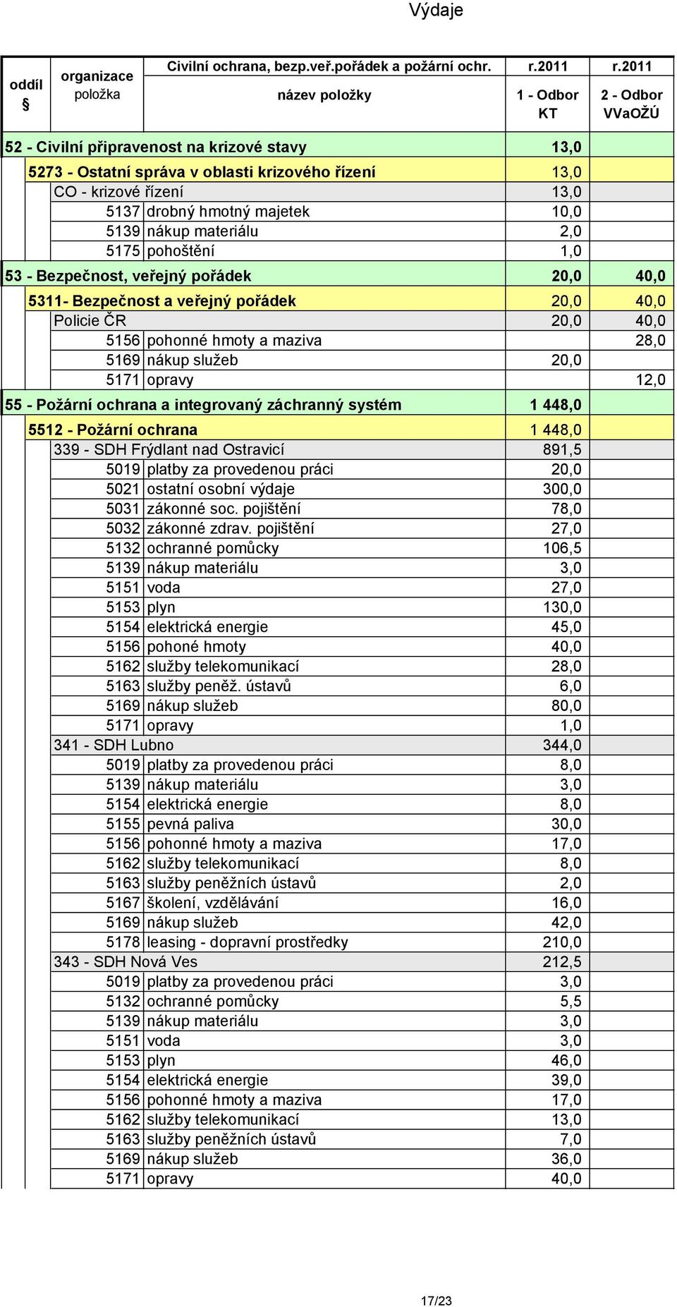 nákup materiálu 2,0 5175 pohoštění 1,0 53 - Bezpečnost, veřejný pořádek 20,0 40,0 5311- Bezpečnost a veřejný pořádek 20,0 40,0 Policie ČR 20,0 40,0 5156 pohonné hmoty a maziva 28,0 5169 nákup služeb