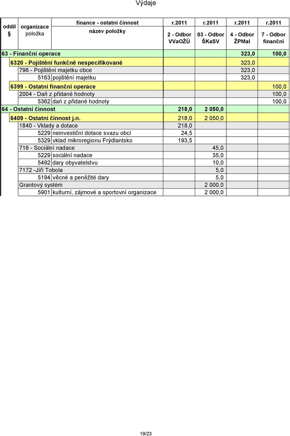 2011 2 - Odbor VVaOŽÚ 03 - Odbor ŠKaSV 4 - Odbor ŽPMaI 7 - Odbor finanční 63 - Finanční operace 323,0 100,0 6320 - Pojištění funkčně nespecifikované 323,0 796 - Pojištění majetku obce 323,0