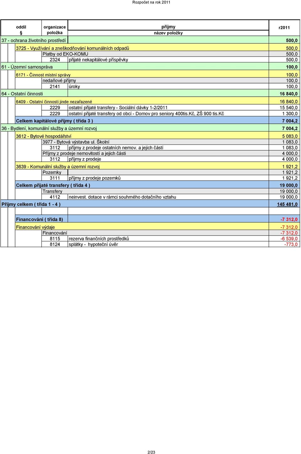 transfery - Sociální dávky 1-2/2011 15 540,0 2229 ostatní přijaté transfery od obcí - Domov pro seniory 400tis.Kč, ZŠ 900 tis.