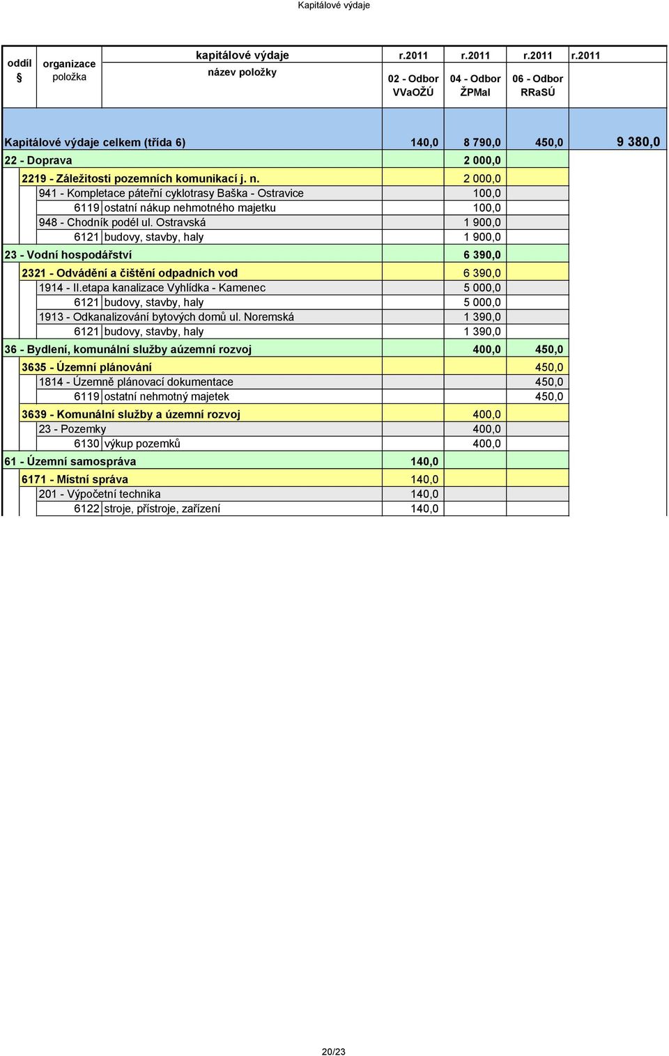 2 000,0 941 - Kompletace páteřní cyklotrasy Baška - Ostravice 100,0 6119 ostatní nákup nehmotného majetku 100,0 948 - Chodník podél ul.