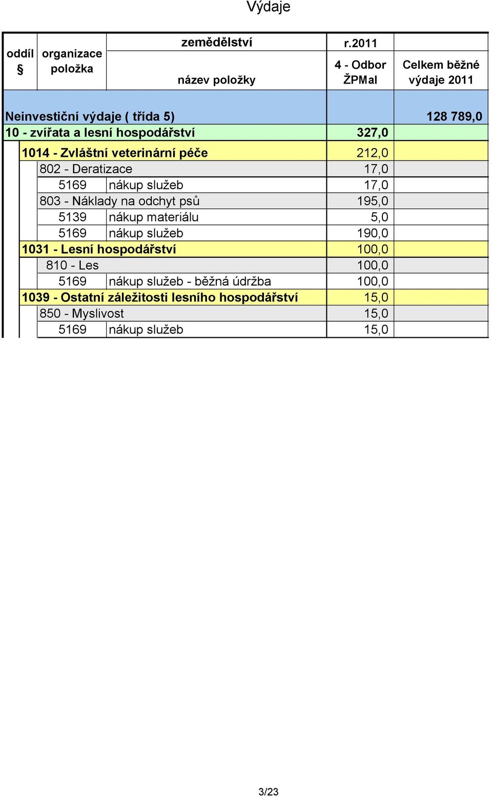 327,0 1014 - Zvláštní veterinární péče 212,0 802 - Deratizace 17,0 5169 nákup služeb 17,0 803 - Náklady na odchyt psů 195,0