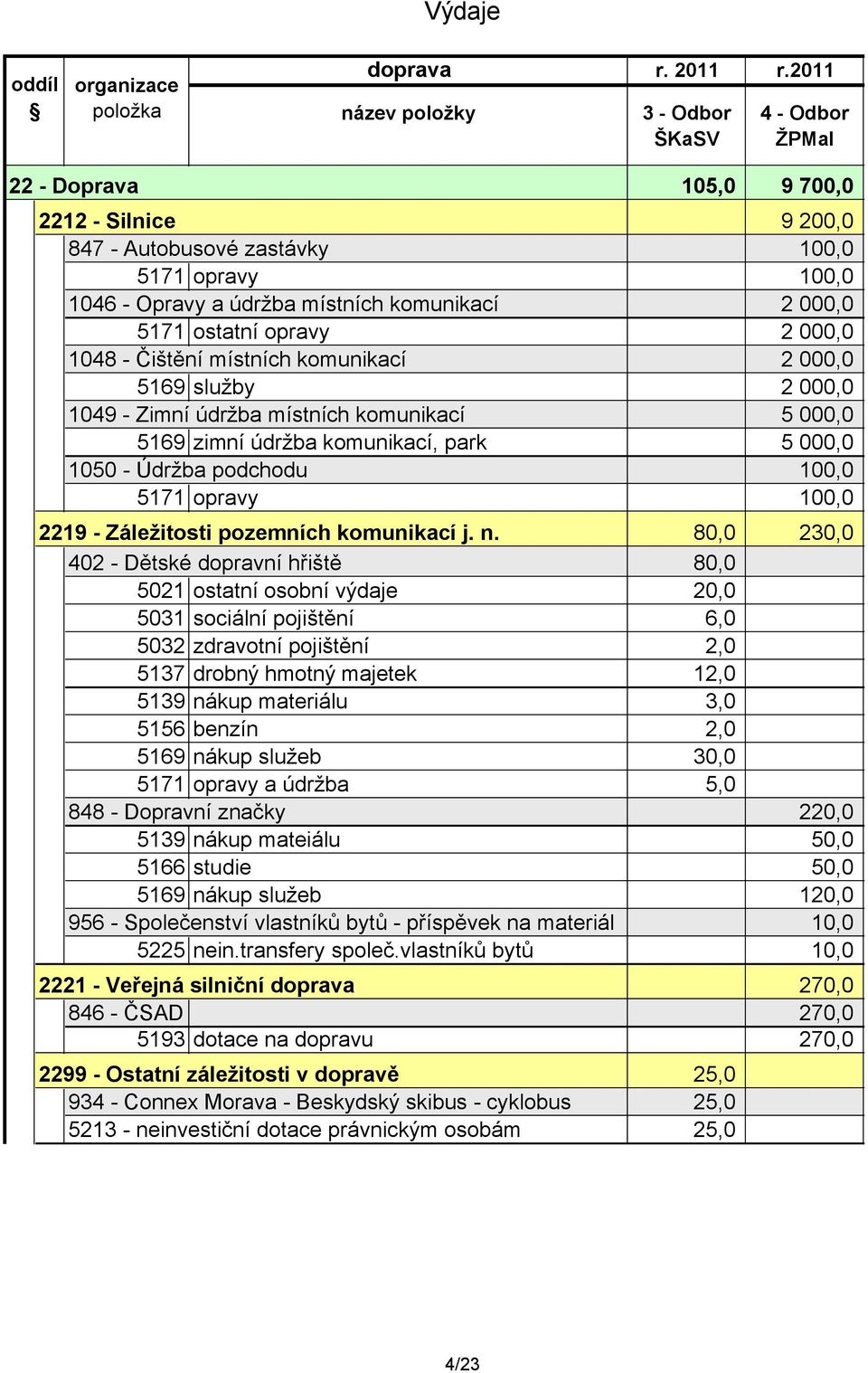 ostatní opravy 2 000,0 1048 - Čištění místních komunikací 2 000,0 5169 služby 2 000,0 1049 - Zimní údržba místních komunikací 5 000,0 5169 zimní údržba komunikací, park 5 000,0 1050 - Údržba podchodu