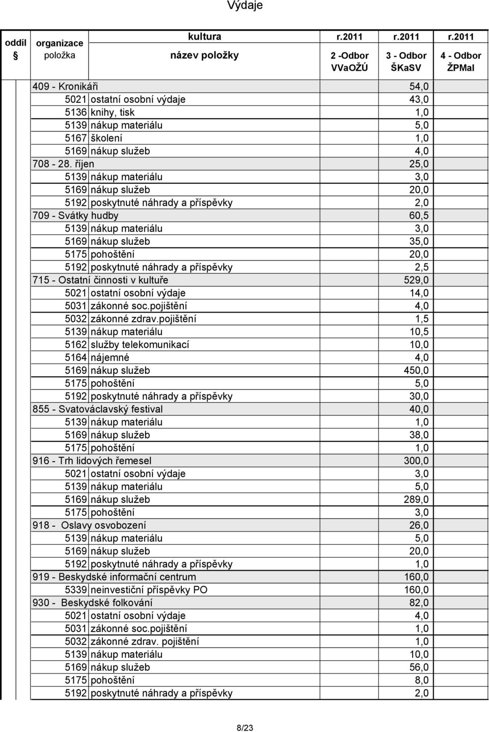 poskytnuté náhrady a příspěvky 2,5 715 - Ostatní činnosti v kultuře 529,0 5021 ostatní osobní výdaje 14,0 5031 zákonné soc.pojištění 4,0 5032 zákonné zdrav.