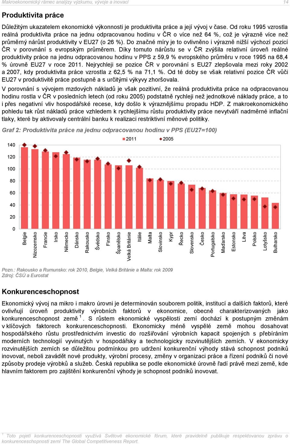 Od roku 1995 vzrostla reálná produktivita práce na jednu odpracovanou hodinu v ČR o více než 64 %, což je výrazně více než průměrný nárůst produktivity v EU27 (o 26 %).