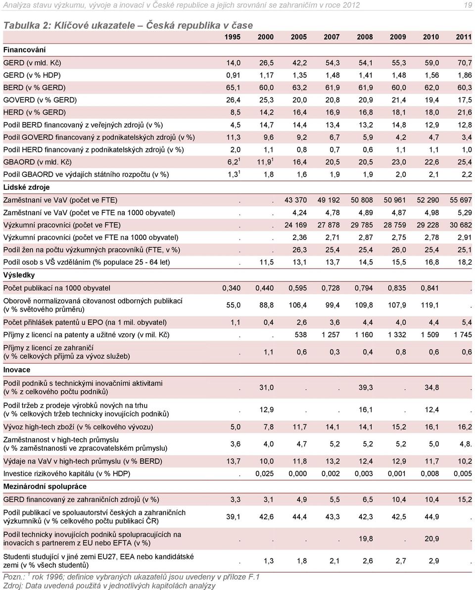 Kč) 14,0 26,5 42,2 54,3 54,1 55,3 59,0 70,7 GERD (v % HDP) 0,91 1,17 1,35 1,48 1,41 1,48 1,56 1,86 BERD (v % GERD) 65,1 60,0 63,2 61,9 61,9 60,0 62,0 60,3 GOVERD (v % GERD) 26,4 25,3 20,0 20,8 20,9