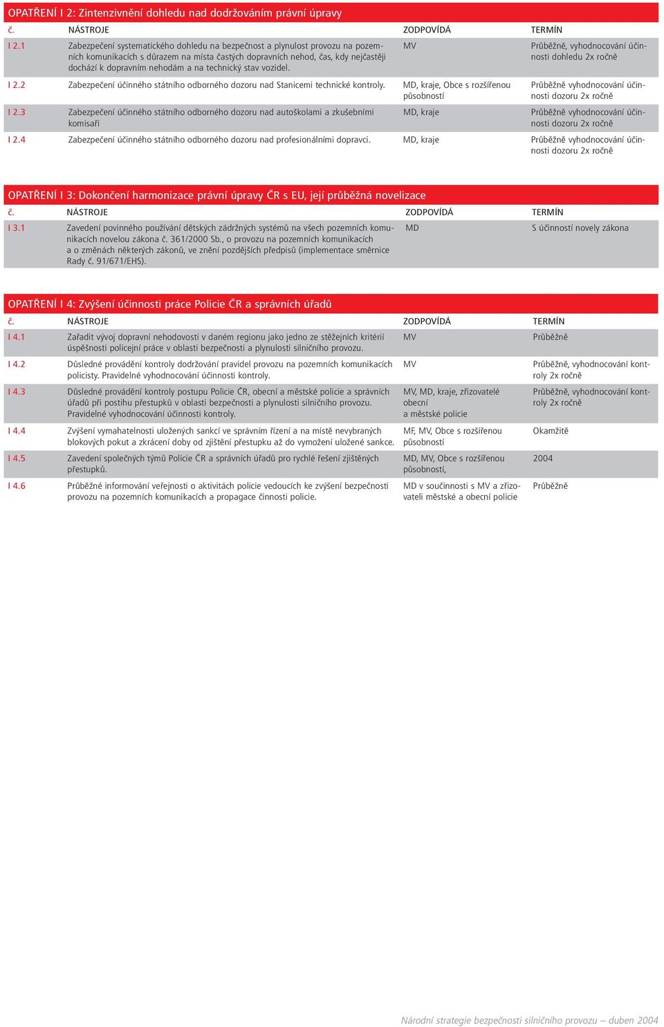 technický stav vozidel. MV, vyhodnocování účinnosti dohledu 2x ročně I 2.2 Zabezpečení účinného státního odborného dozoru nad Stanicemi technické kontroly. MD, kraje, Obce s rozšířenou působností I 2.