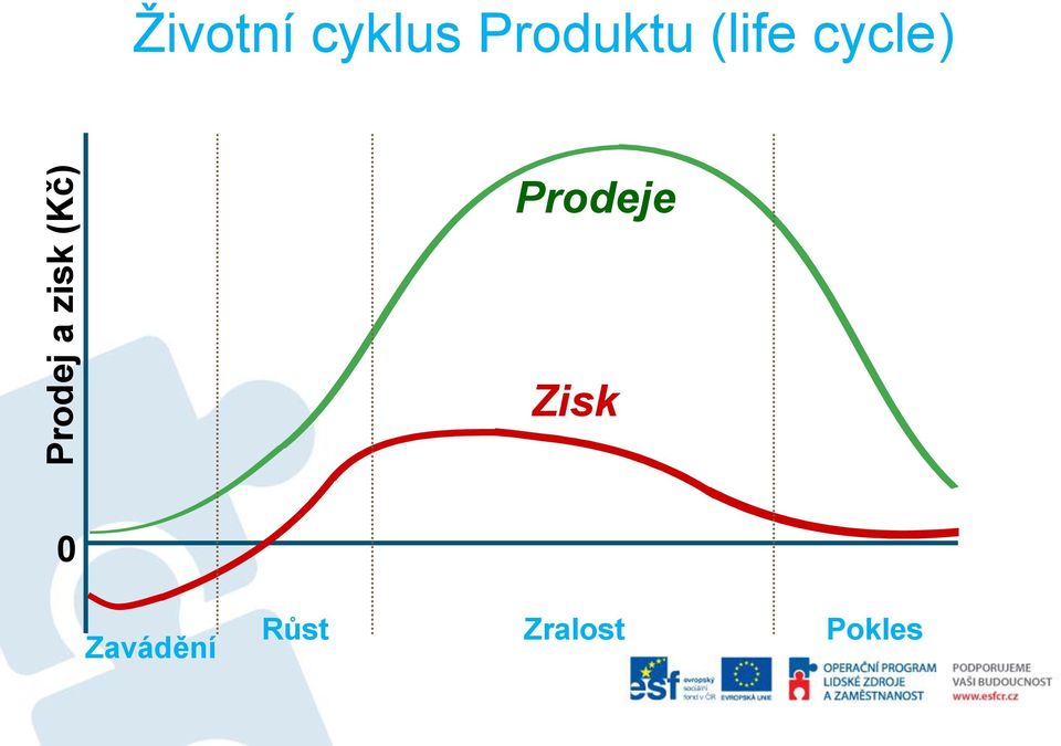 (life cycle) Prodeje