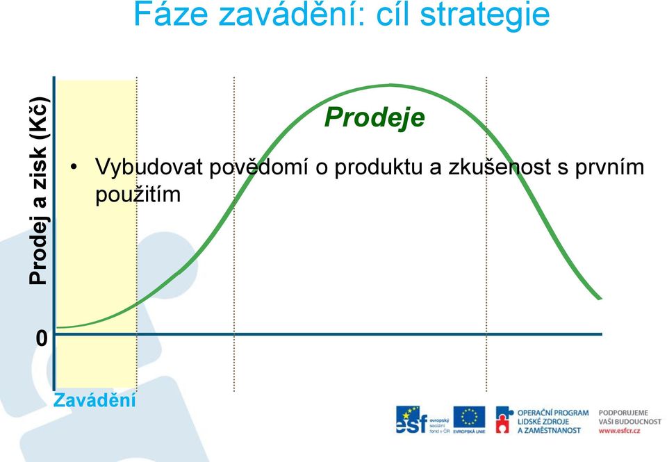 Vybudovat povědomí o produktu a