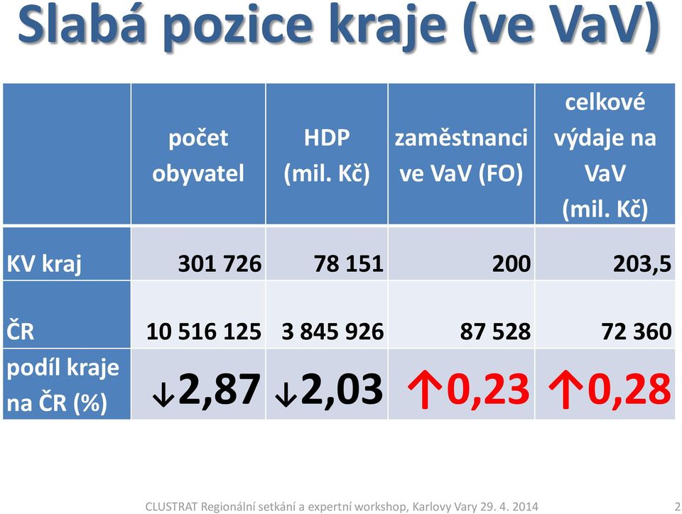 Kč) KV kraj 301 726 78 151 200 203,5 ČR 10 516 125 3 845 926 87 528 72 360