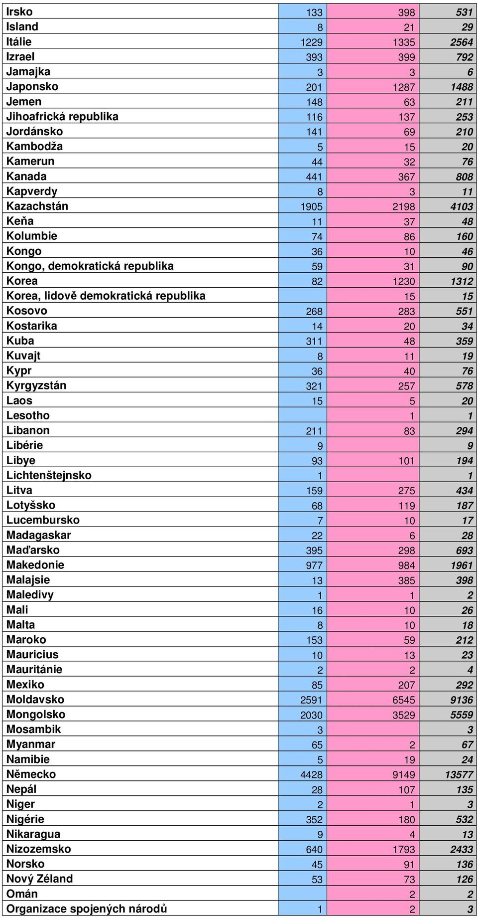 demokratická republika 15 15 Kosovo 268 283 551 Kostarika 14 20 34 Kuba 311 48 359 Kuvajt 8 11 19 Kypr 36 40 76 Kyrgyzstán 321 257 578 Laos 15 5 20 Lesotho 1 1 Libanon 211 83 294 Libérie 9 9 Libye 93