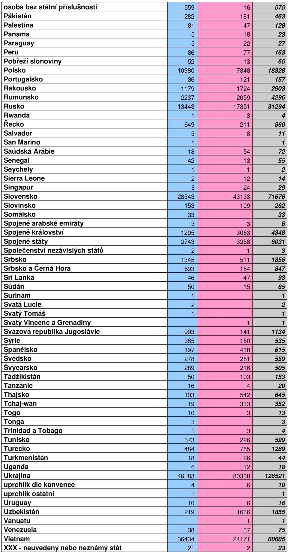 Sierra Leone 2 12 14 Singapur 5 24 29 Slovensko 28543 43133 71676 Slovinsko 153 109 262 Somálsko 33 33 Spojené arabské emiráty 3 3 6 Spojené království 1295 3053 4348 Spojené státy 2743 3288 6031