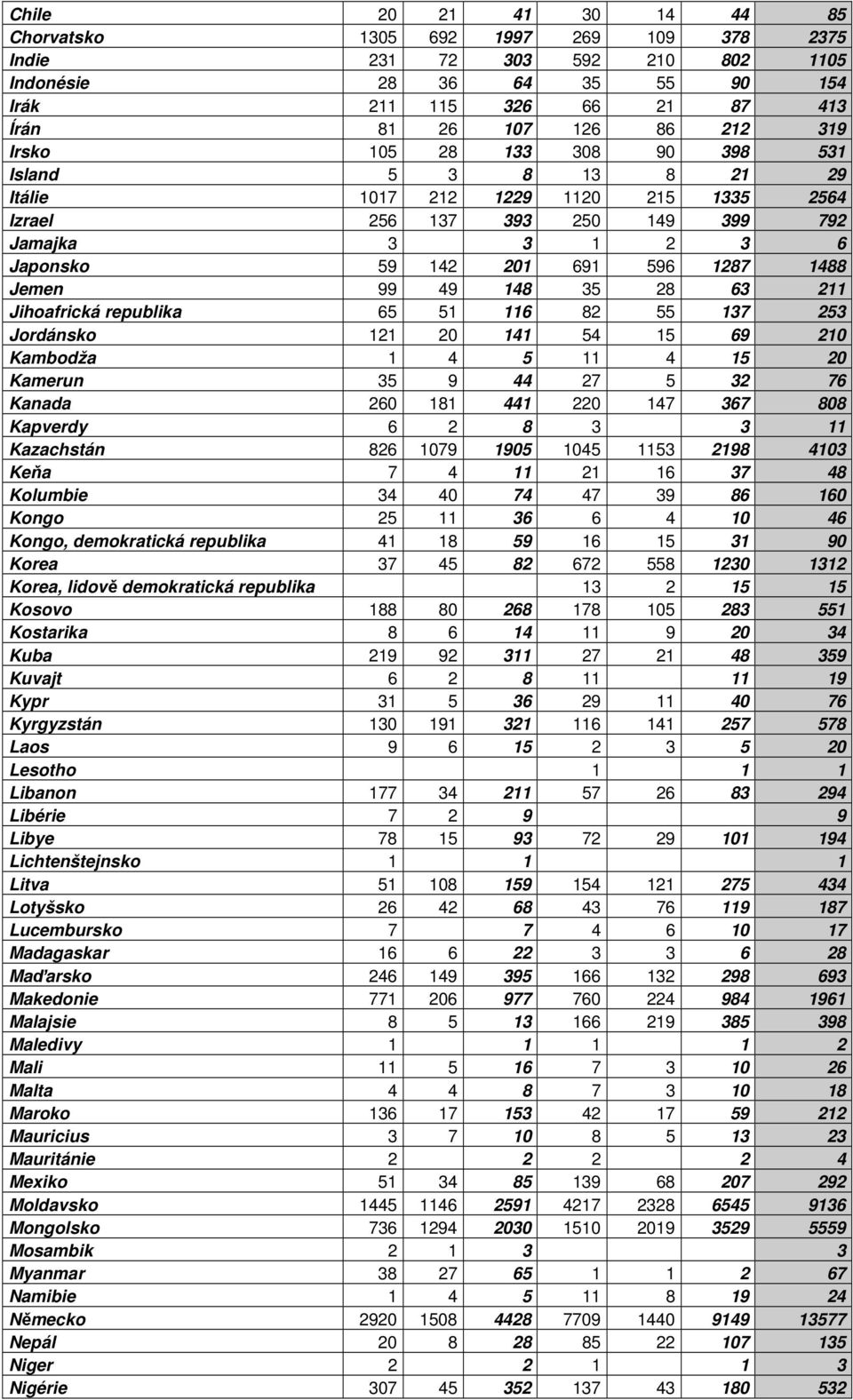 49 148 35 28 63 211 Jihoafrická republika 65 51 116 82 55 137 253 Jordánsko 121 20 141 54 15 69 210 Kambodža 1 4 5 11 4 15 20 Kamerun 35 9 44 27 5 32 76 Kanada 260 181 441 220 147 367 808 Kapverdy 6