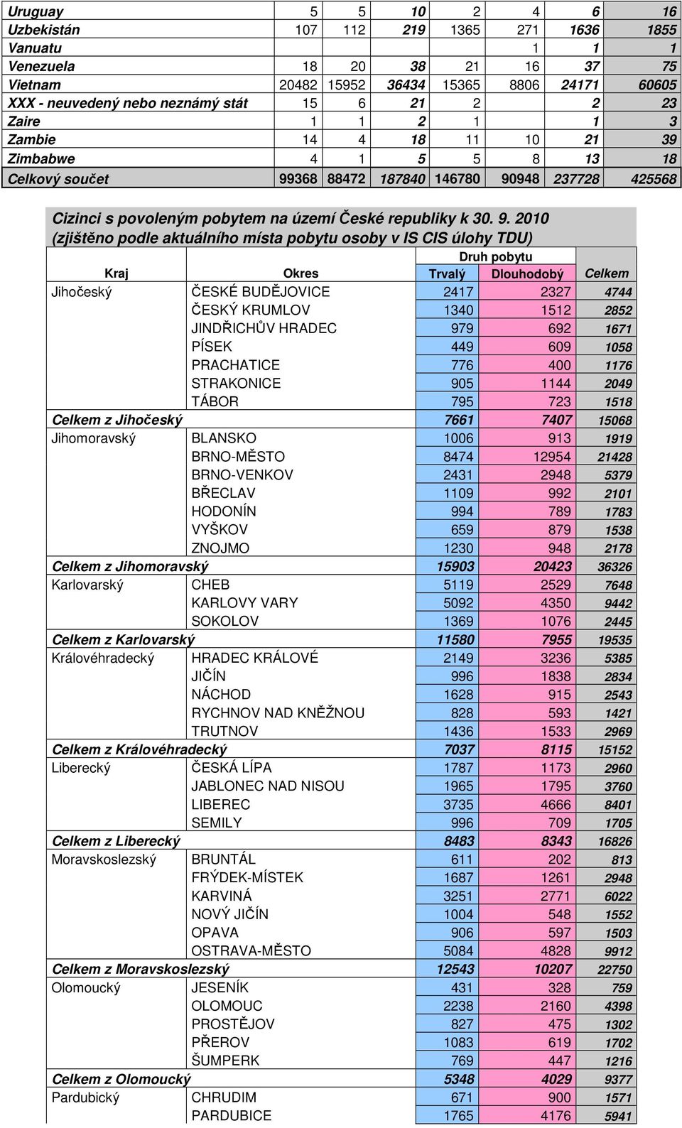 9. 2010 (zjištěno podle aktuálního místa pobytu osoby v IS CIS úlohy TDU) Druh pobytu Kraj Okres Trvalý Dlouhodobý Celkem Jihočeský ČESKÉ BUDĚJOVICE 2417 2327 4744 ČESKÝ KRUMLOV 1340 1512 2852