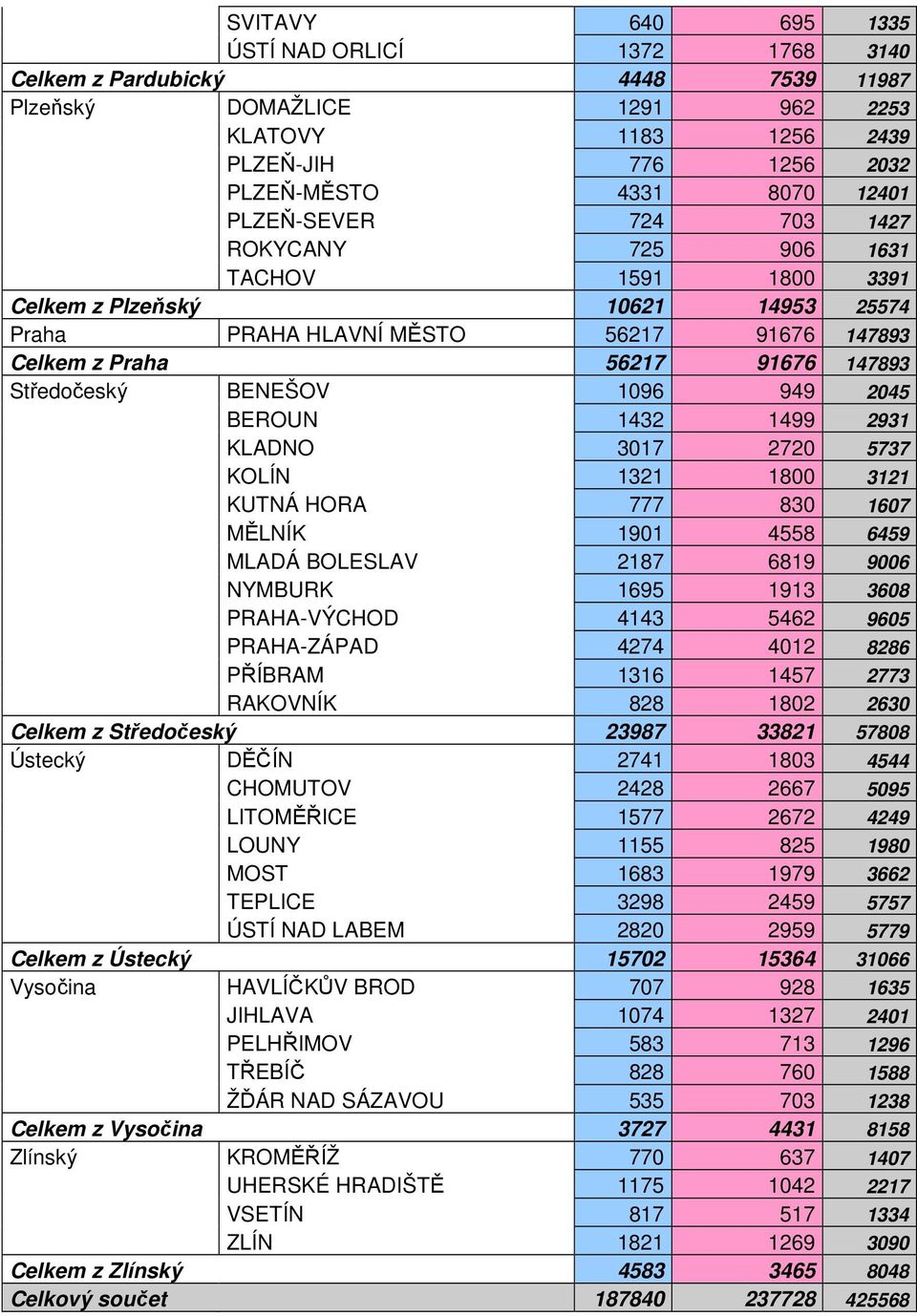 BENEŠOV 1096 949 2045 BEROUN 1432 1499 2931 KLADNO 3017 2720 5737 KOLÍN 1321 1800 3121 KUTNÁ HORA 777 830 1607 MĚLNÍK 1901 4558 6459 MLADÁ BOLESLAV 2187 6819 9006 NYMBURK 1695 1913 3608 PRAHA-VÝCHOD