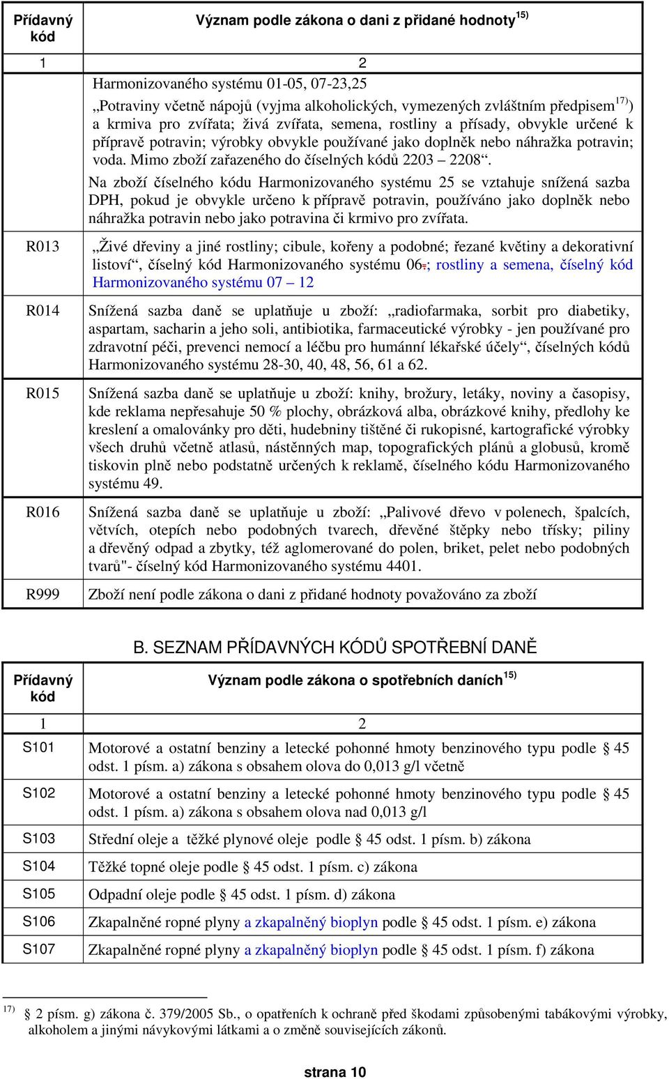 Mimo zboží zařazeného do číselných kódů 2203 2208.