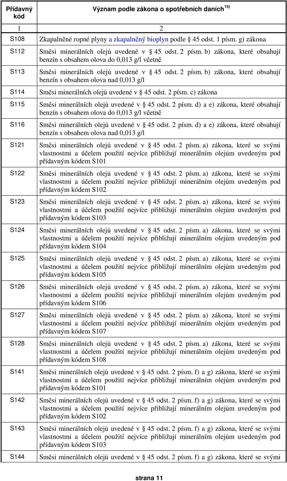 2 písm. b) zákona, které obsahují benzín s obsahem olova nad 0,013 g/l Směsi minerálních olejů uvedené v 45 odst. 2 písm.