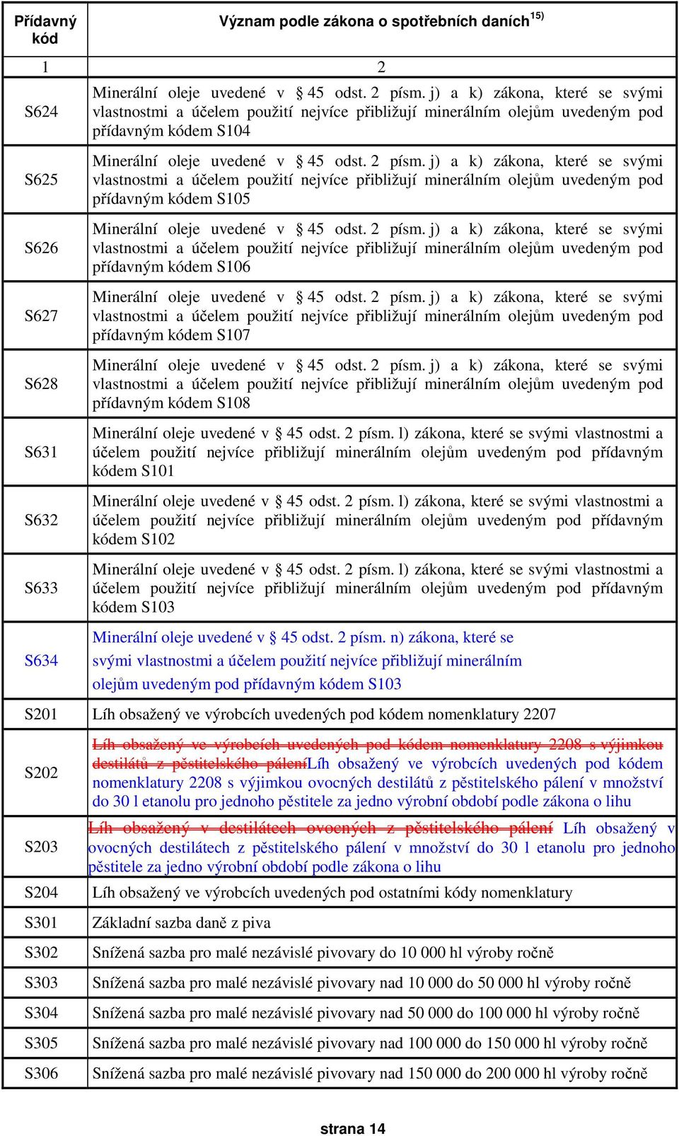 j) a k) zákona, které se svými vlastnostmi a účelem použití nejvíce přibližují minerálním olejům uvedeným pod přídavným kódem S105 Minerální oleje uvedené v 45 odst. 2 písm.