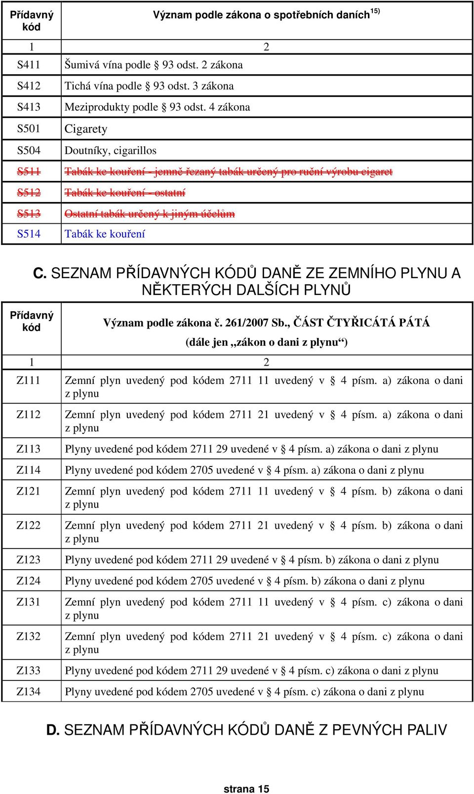 4 zákona Cigarety Doutníky, cigarillos Tabák ke kouření - jemně řezaný tabák určený pro ruční výrobu cigaret Tabák ke kouření - ostatní Ostatní tabák určený k jiným účelům Tabák ke kouření Přídavný