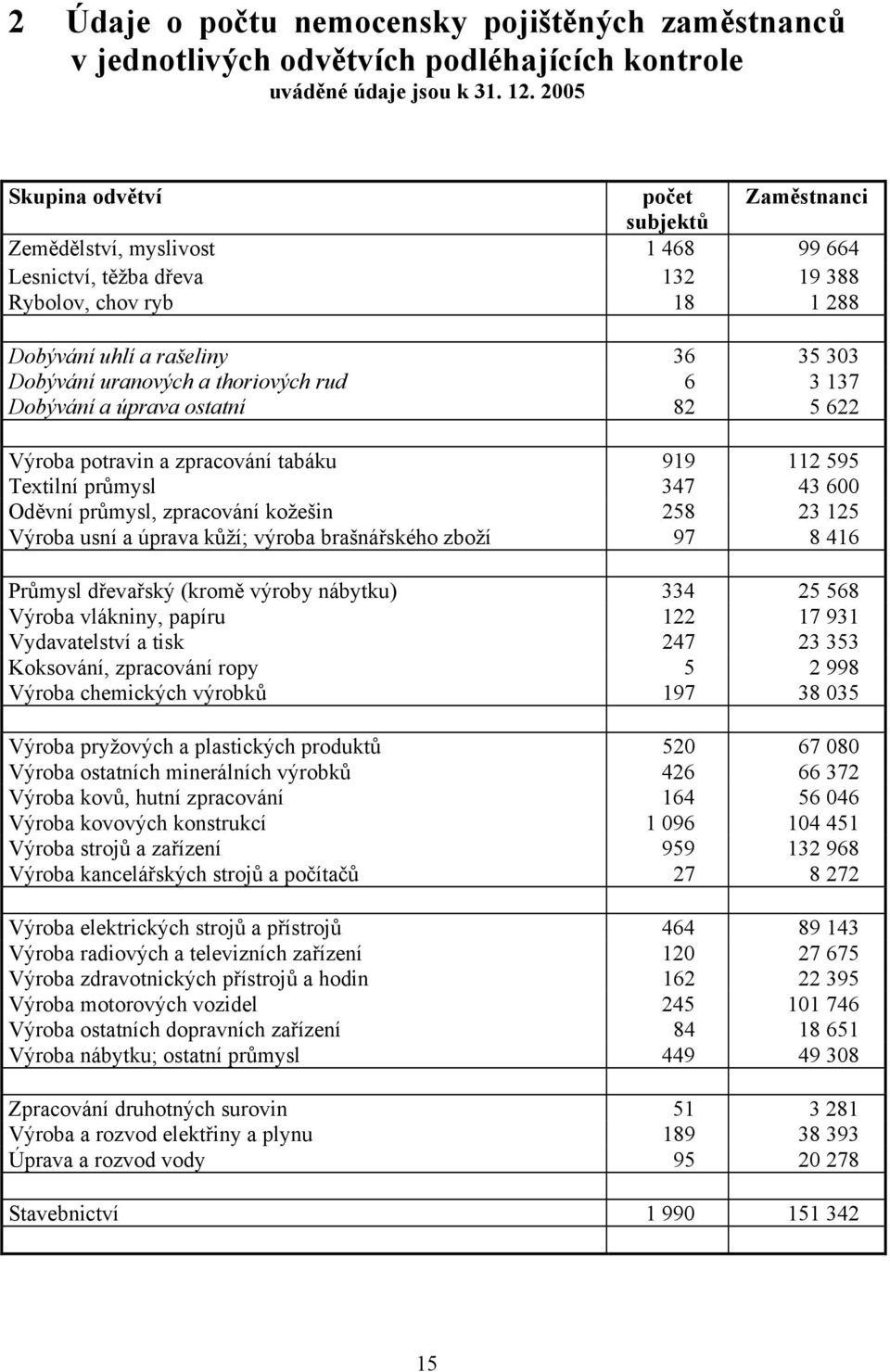 a thoriových rud 6 3 137 Dobývání a úprava ostatní 82 5 622 Výroba potravin a zpracování tabáku 919 112 595 Textilní průmysl 347 43 600 Oděvní průmysl, zpracování kožešin 258 23 125 Výroba usní a