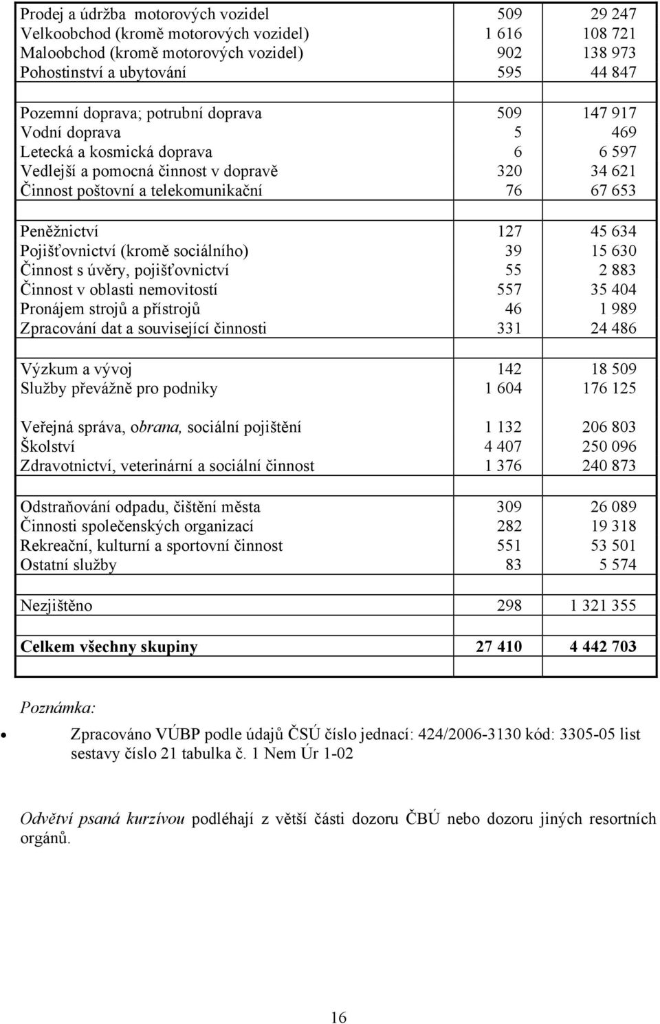 127 45 634 Pojišťovnictví (kromě sociálního) 39 15 630 Činnost s úvěry, pojišťovnictví 55 2 883 Činnost v oblasti nemovitostí 557 35 404 Pronájem strojů a přístrojů 46 1 989 Zpracování dat a