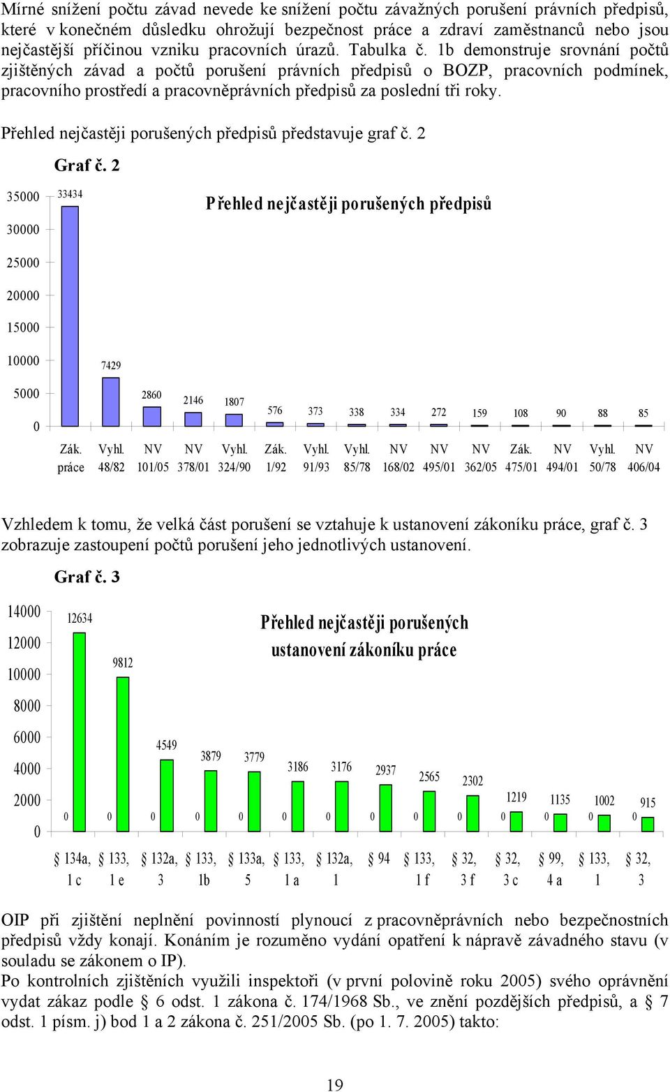 1b demonstruje srovnání počtů zjištěných závad a počtů porušení právních předpisů o BOZP, pracovních podmínek, pracovního prostředí a pracovněprávních předpisů za poslední tři roky.