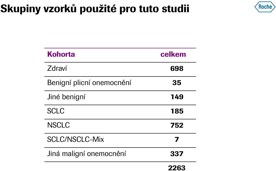 onemocnění 35 Jiné benigní 149 SCLC 185