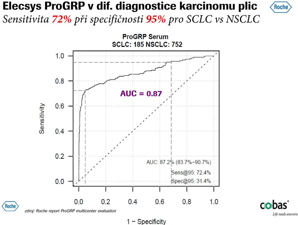 72% při specifičnosti 95% pro SCLC vs
