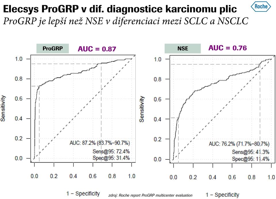 NSE v diferenciaci mezi SCLC a NSCLC ProGRP