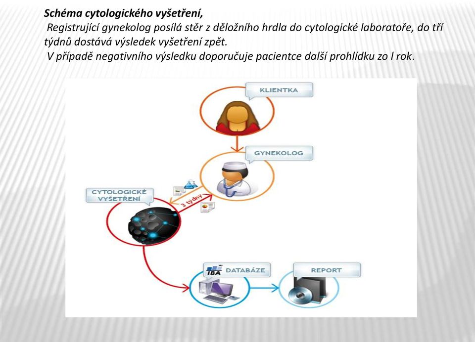 do tří týdnů dostává výsledek vyšetření zpět.