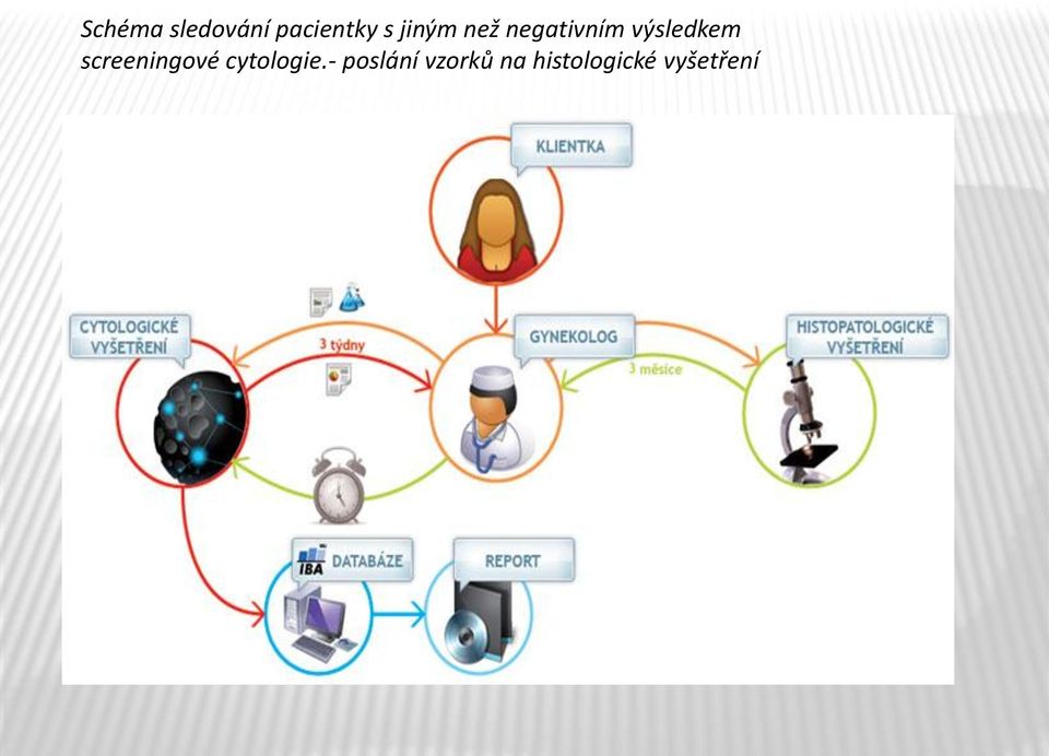 screeningové cytologie.