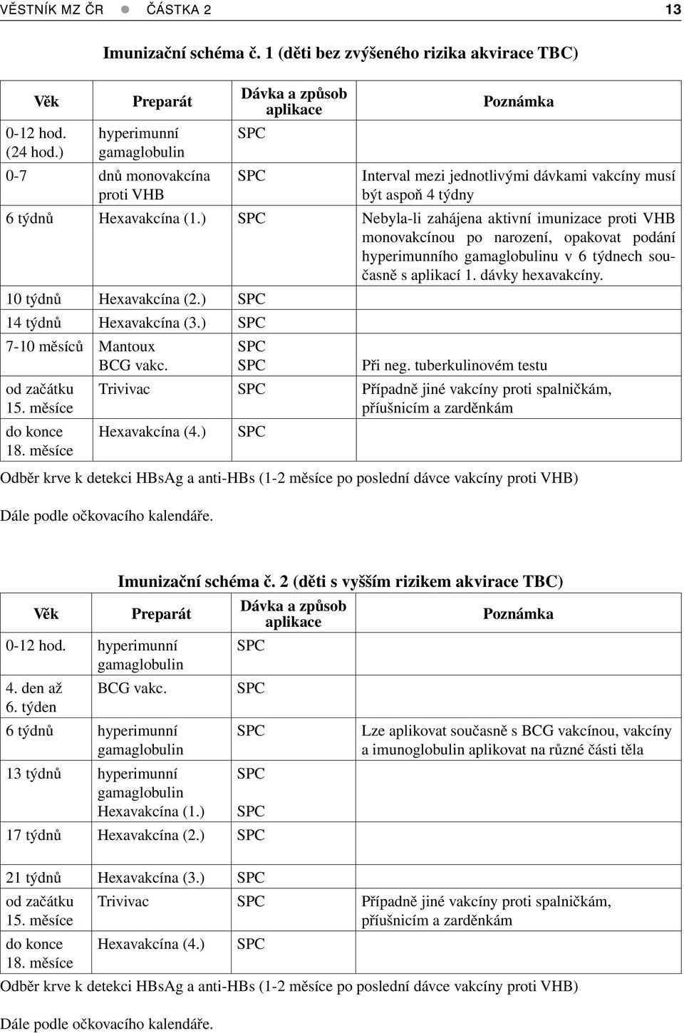 ) Nebyla-li zahájena aktivní imunizace proti VHB monovakcínou po narození, opakovat podání hyperimunního gamaglobulinu v 6 týdnech současně s aplikací 1. dávky hexavakcíny. 10 týdnů Hexavakcína (2.