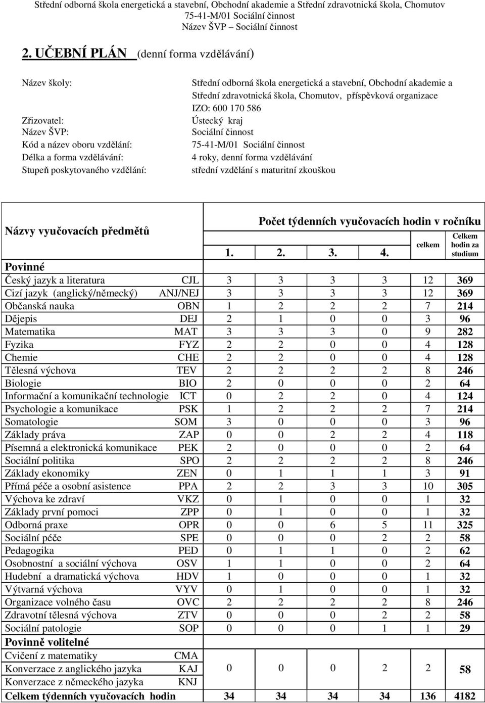 zkouškou Názvy vyučovacích předmětů Počet týdenních vyučovacích hodin v ročníku celkem Celkem hodin za studium 1. 2. 3. 4.