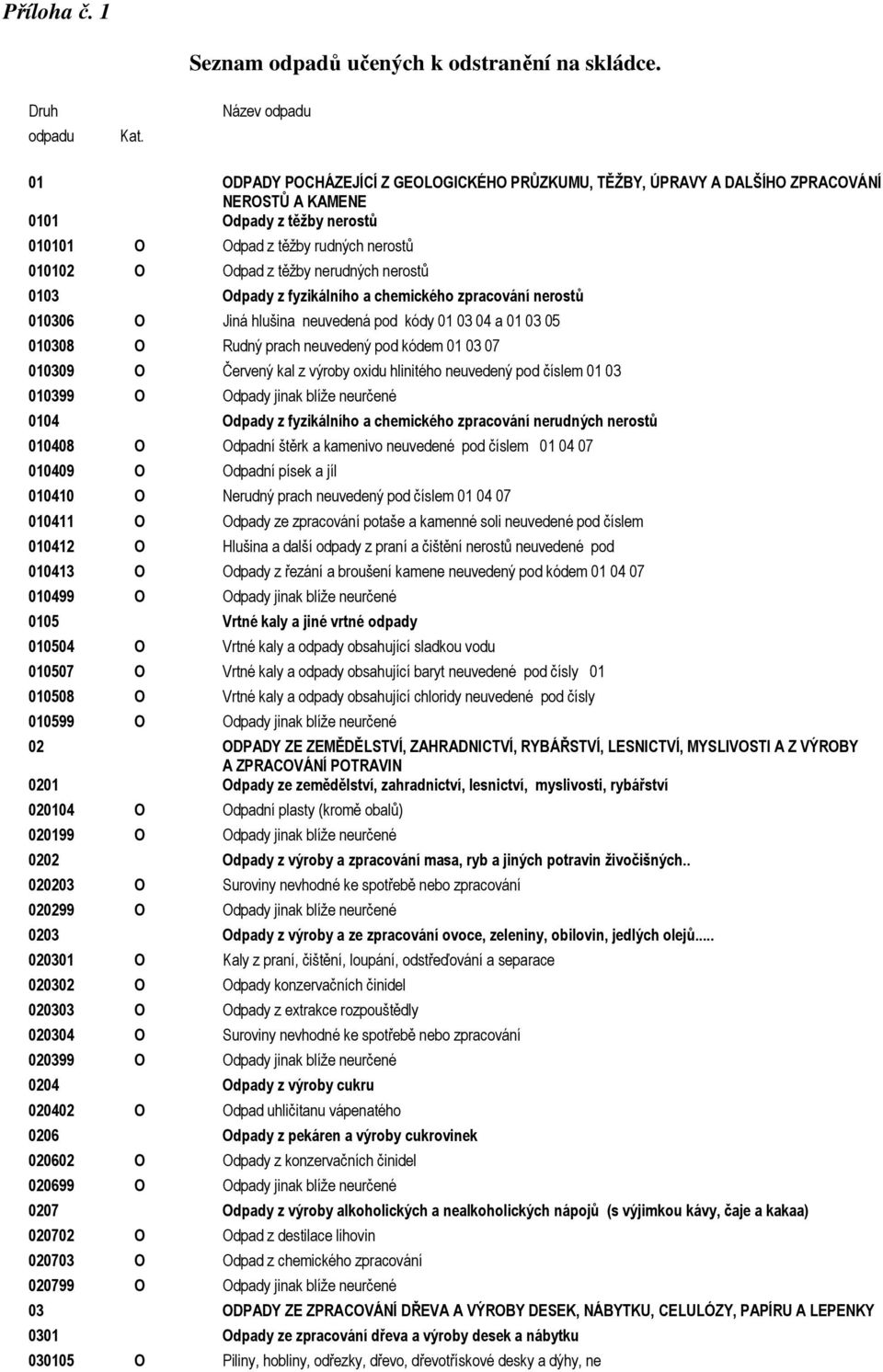 nerostů 0103 dpady z fyzikálního a chemického zpracování nerostů 010306 Jiná hlušina neuvedená pod kódy 01 03 04 a 01 03 05 010308 Rudný prach neuvedený pod kódem 01 03 07 010309 Červený kal z výroby