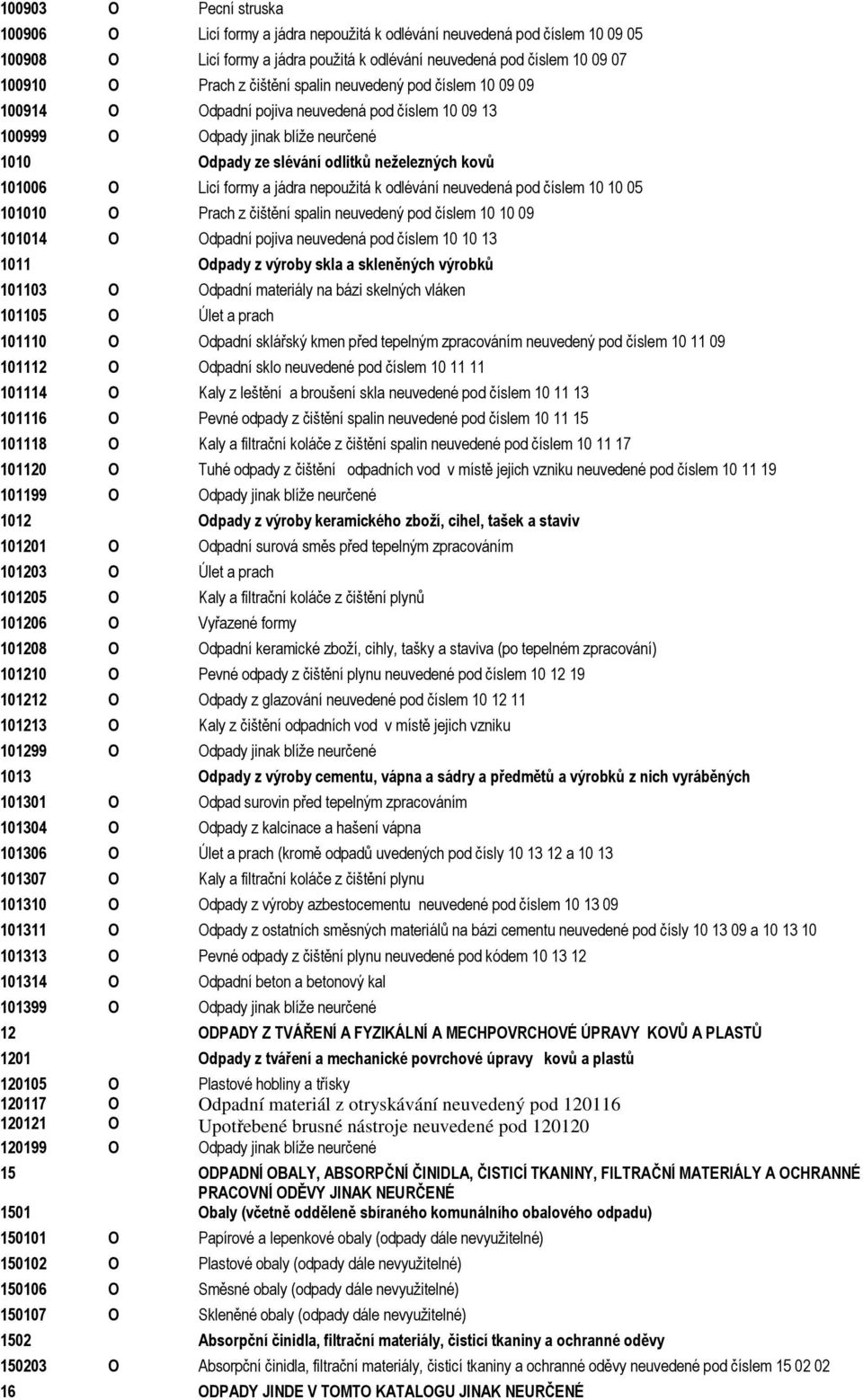 nepoužitá k odlévání neuvedená pod číslem 10 10 05 101010 Prach z čištění spalin neuvedený pod číslem 10 10 09 101014 dpadní pojiva neuvedená pod číslem 10 10 13 1011 dpady z výroby skla a skleněných