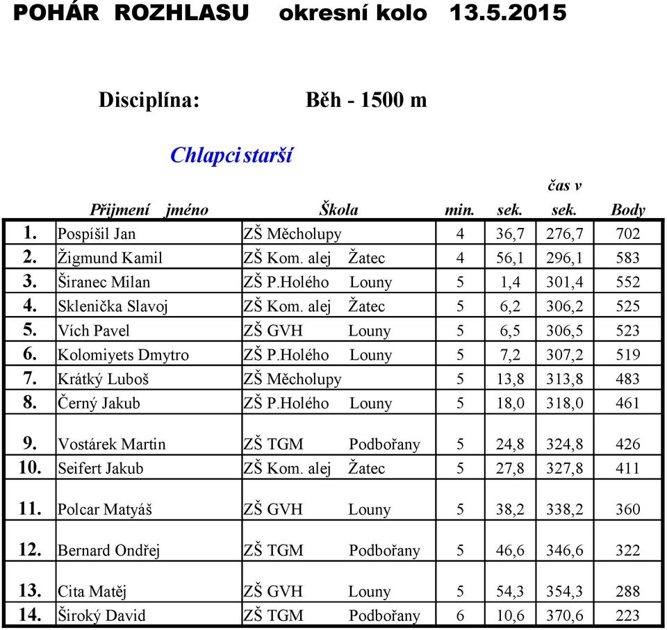 Holého Louny 5 7,2 307,2 519 7. Krátký Luboš ZŠ Měcholupy 5 13,8 313,8 483 8. Černý Jakub ZŠ P.Holého Louny 5 18,0 318,0 461 9. Vostárek Martin ZŠ TGM Podbořany 5 24,8 324,8 426 10.