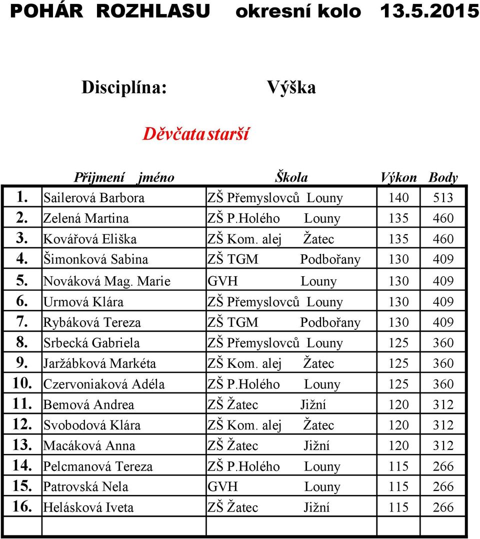 Srbecká Gabriela ZŠ Přemyslovců Louny 125 360 9. Jaržábková Markéta ZŠ Kom. alej Žatec 125 360 10. Czervoniaková Adéla ZŠ P.Holého Louny 125 360 11.