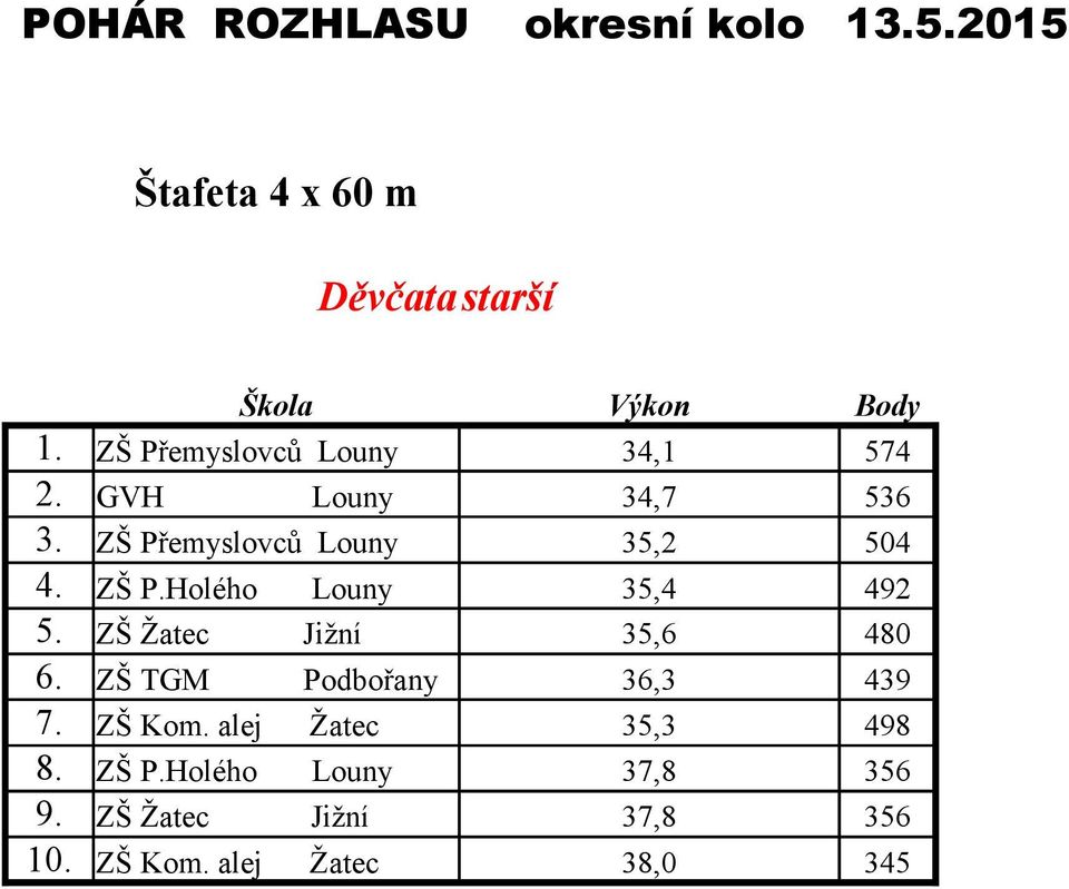 ZŠ Žatec Jižní 35,6 480 6. ZŠ TGM Podbořany 36,3 439 7. ZŠ Kom. alej Žatec 35,3 498 8.