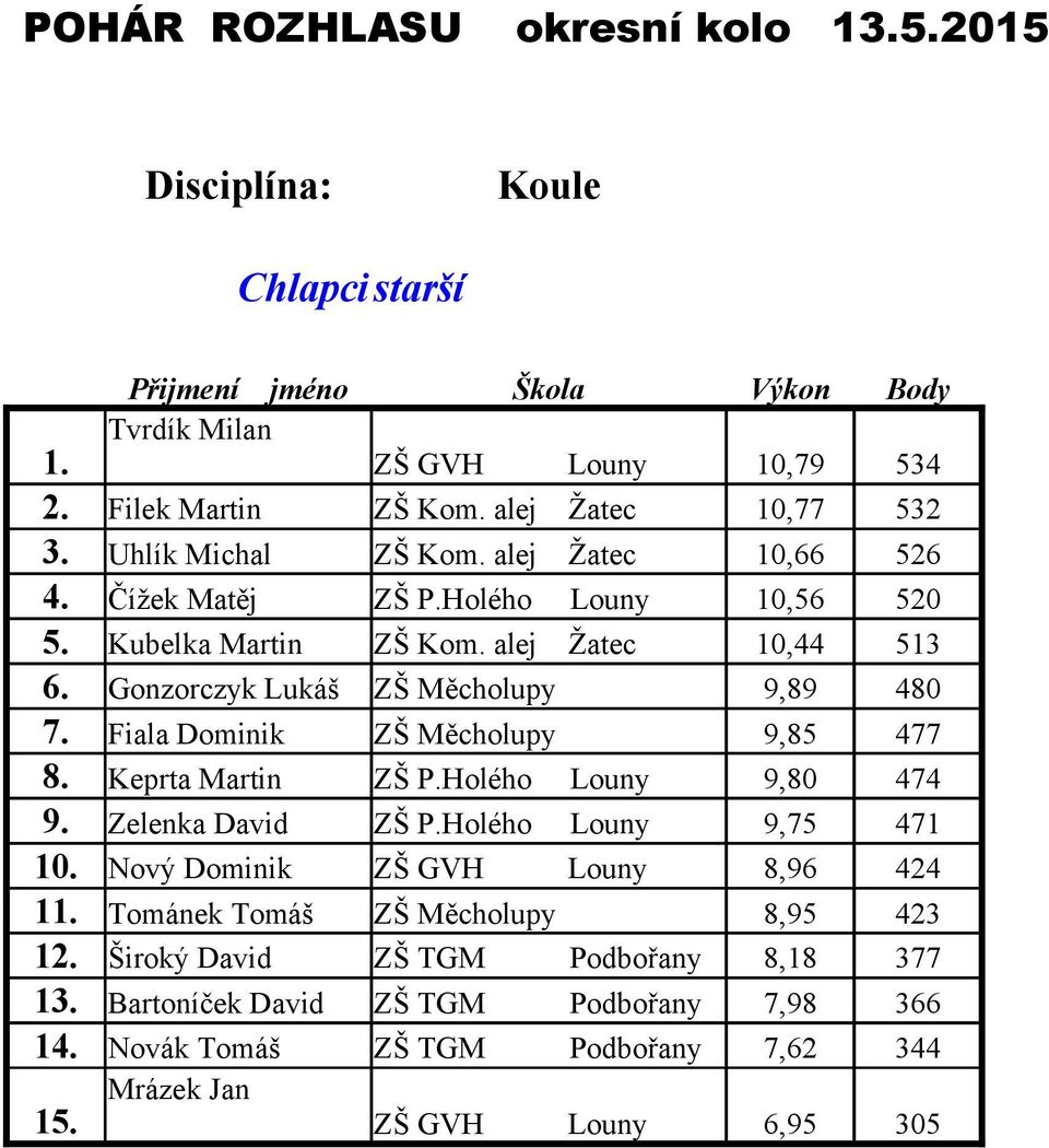 Fiala Dominik ZŠ Měcholupy 9,85 477 8. Keprta Martin ZŠ P.Holého Louny 9,80 474 9. Zelenka David ZŠ P.Holého Louny 9,75 471 10.