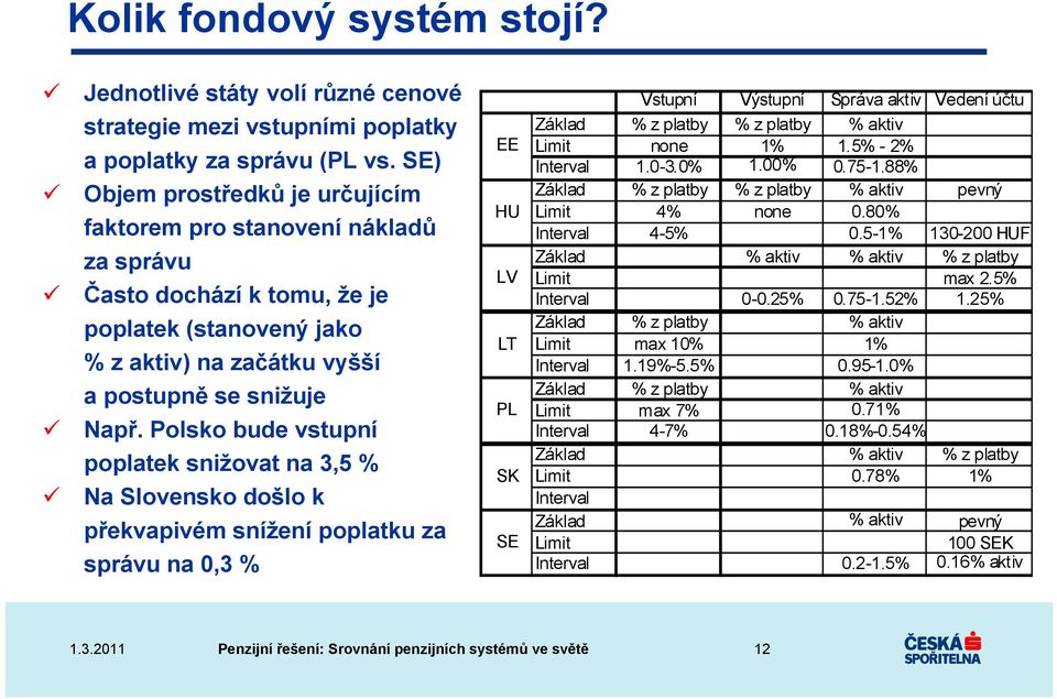 Polsko bude vstupní poplatek snižovat na 3,5 % Na Slovensko došlo k překvapivém snížení poplatku za správu na 0,3 % EE HU LV LT PL SK SE Vstupní Výstupní Správa aktiv Vedení účtu Základ % z platby %
