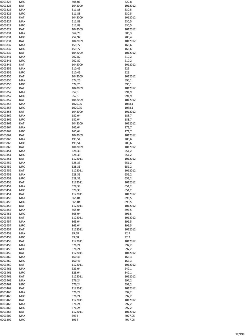 0003341 MFC 202,82 210,2 0003341 DAT 1042009 1012012 0003355 MAX 510,45 529 0003355 MFC 510,45 529 0003355 DAT 1042009 1012012 0003356 MAX 574,25 595,1 0003356 MFC 574,25 595,1 0003356 DAT 1042009