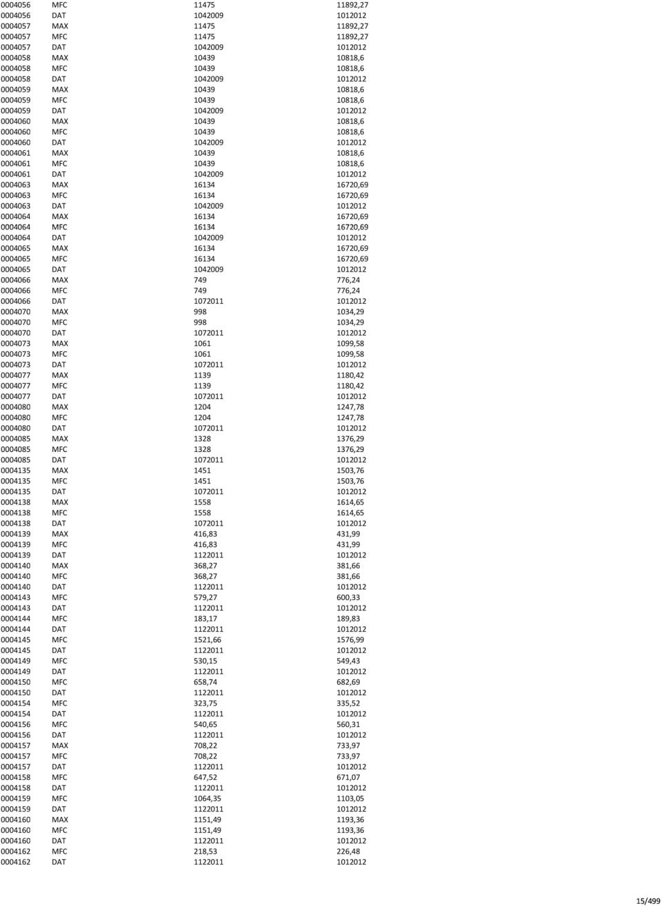10818,6 0004061 MFC 10439 10818,6 0004061 DAT 1042009 1012012 0004063 MAX 16134 16720,69 0004063 MFC 16134 16720,69 0004063 DAT 1042009 1012012 0004064 MAX 16134 16720,69 0004064 MFC 16134 16720,69