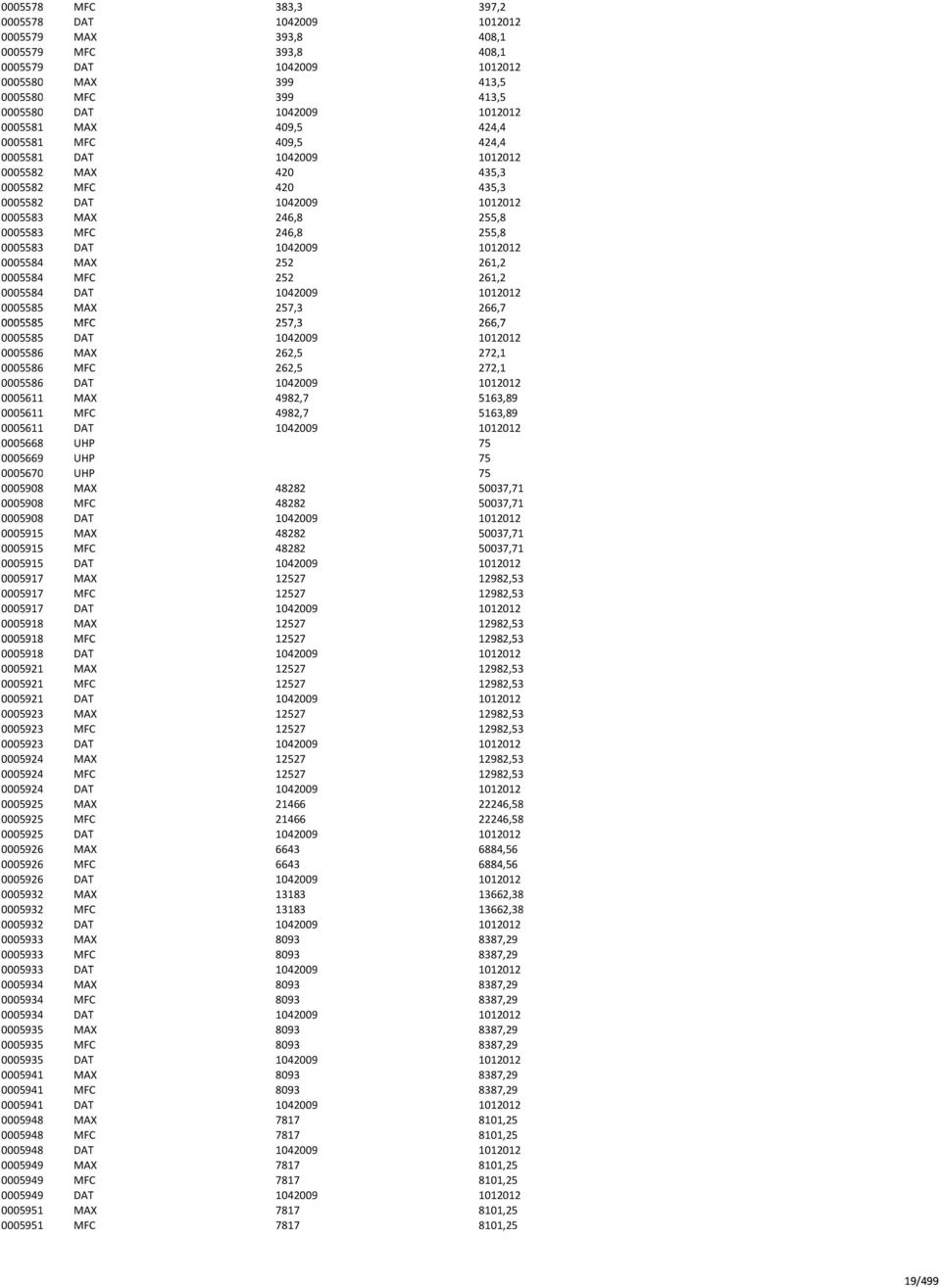 0005583 DAT 1042009 1012012 0005584 MAX 252 261,2 0005584 MFC 252 261,2 0005584 DAT 1042009 1012012 0005585 MAX 257,3 266,7 0005585 MFC 257,3 266,7 0005585 DAT 1042009 1012012 0005586 MAX 262,5 272,1